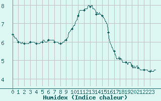 Courbe de l'humidex pour Saint-Dizier (52)