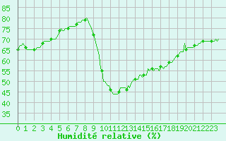 Courbe de l'humidit relative pour Bziers-Centre (34)