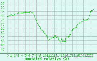 Courbe de l'humidit relative pour Valleroy (54)
