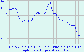 Courbe de tempratures pour Auffargis (78)