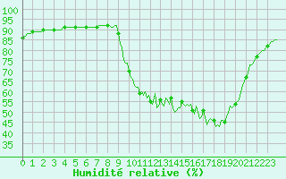 Courbe de l'humidit relative pour Cerisiers (89)