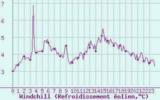 Courbe du refroidissement olien pour Asnelles (14)