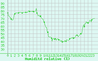 Courbe de l'humidit relative pour Sallanches (74)