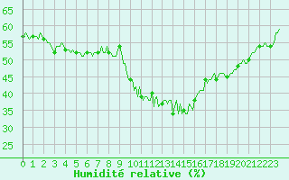 Courbe de l'humidit relative pour La Beaume (05)