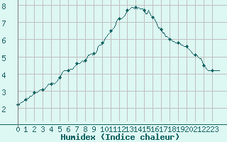 Courbe de l'humidex pour Bouligny (55)