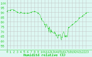 Courbe de l'humidit relative pour Trgueux (22)