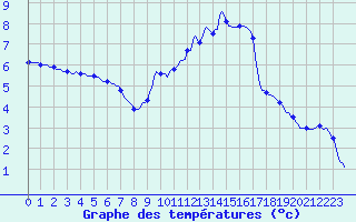 Courbe de tempratures pour Dounoux (88)