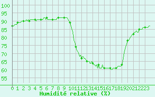 Courbe de l'humidit relative pour Ticheville - Le Bocage (61)