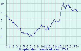 Courbe de tempratures pour Le Bouchet (74)