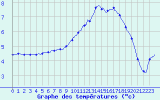 Courbe de tempratures pour Nris-les-Bains (03)