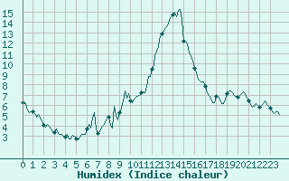 Courbe de l'humidex pour Ancey (21)