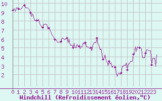 Courbe du refroidissement olien pour Courcouronnes (91)