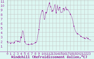 Courbe du refroidissement olien pour Lans-en-Vercors - Les Allires (38)
