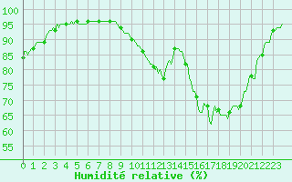 Courbe de l'humidit relative pour Tthieu (40)