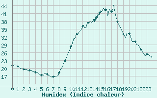 Courbe de l'humidex pour Saint-Laurent-du-Pont (38)