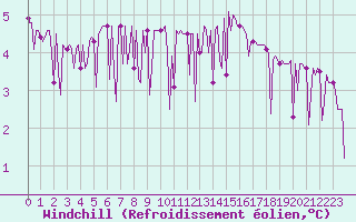 Courbe du refroidissement olien pour Quimperl (29)