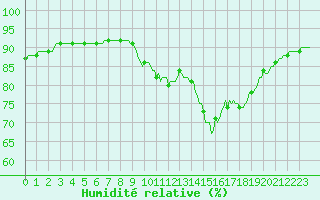 Courbe de l'humidit relative pour Voinmont (54)