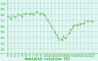 Courbe de l'humidit relative pour La Beaume (05)