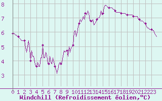 Courbe du refroidissement olien pour Hazebrouck (59)