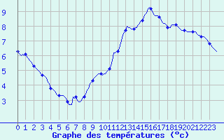 Courbe de tempratures pour Bulson (08)