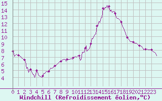Courbe du refroidissement olien pour Sant Quint - La Boria (Esp)