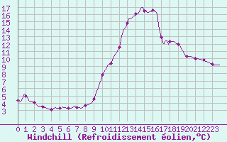 Courbe du refroidissement olien pour Caix (80)