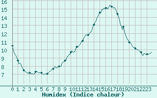 Courbe de l'humidex pour Seltz (67)