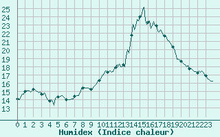 Courbe de l'humidex pour Caix (80)