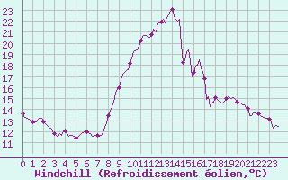 Courbe du refroidissement olien pour Als (30)