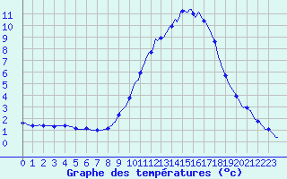 Courbe de tempratures pour Villarzel (Sw)