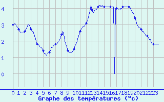 Courbe de tempratures pour Aizenay (85)