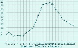 Courbe de l'humidex pour La Chapelle-Aubareil (24)