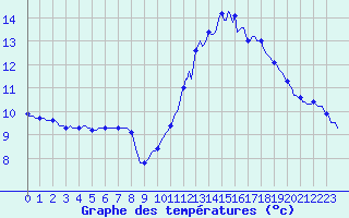 Courbe de tempratures pour Mirepoix (09)