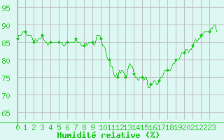 Courbe de l'humidit relative pour Voinmont (54)