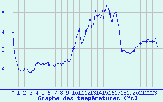 Courbe de tempratures pour Goldbach-Altenbach (68)