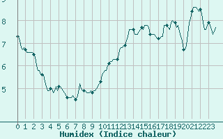 Courbe de l'humidex pour Champtercier (04)