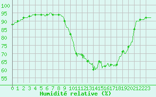Courbe de l'humidit relative pour Leign-les-Bois (86)