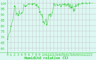Courbe de l'humidit relative pour Vichy (03)