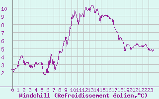 Courbe du refroidissement olien pour Mandailles-Saint-Julien (15)