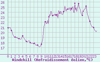Courbe du refroidissement olien pour Cavalaire-sur-Mer (83)