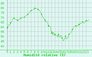 Courbe de l'humidit relative pour Doissat (24)