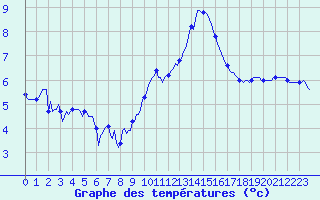 Courbe de tempratures pour Floreffe - Robionoy (Be)