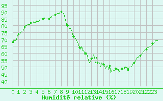 Courbe de l'humidit relative pour La Chapelle-Aubareil (24)