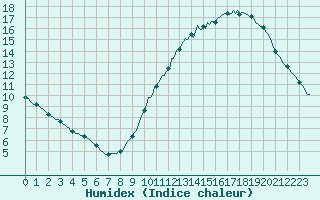 Courbe de l'humidex pour Auffargis (78)