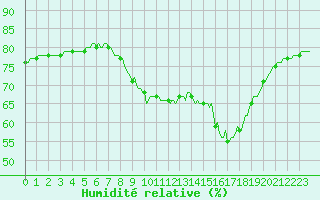 Courbe de l'humidit relative pour Mouilleron-le-Captif (85)