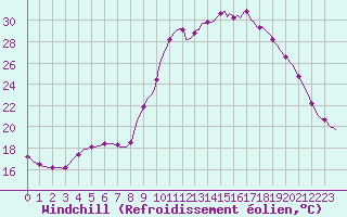 Courbe du refroidissement olien pour Thorigny (85)