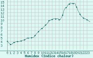 Courbe de l'humidex pour Izegem (Be)