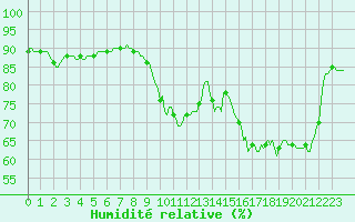 Courbe de l'humidit relative pour Frontenac (33)