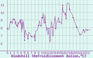 Courbe du refroidissement olien pour Quimperl (29)