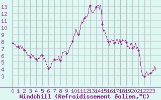 Courbe du refroidissement olien pour Saint-Michel-d